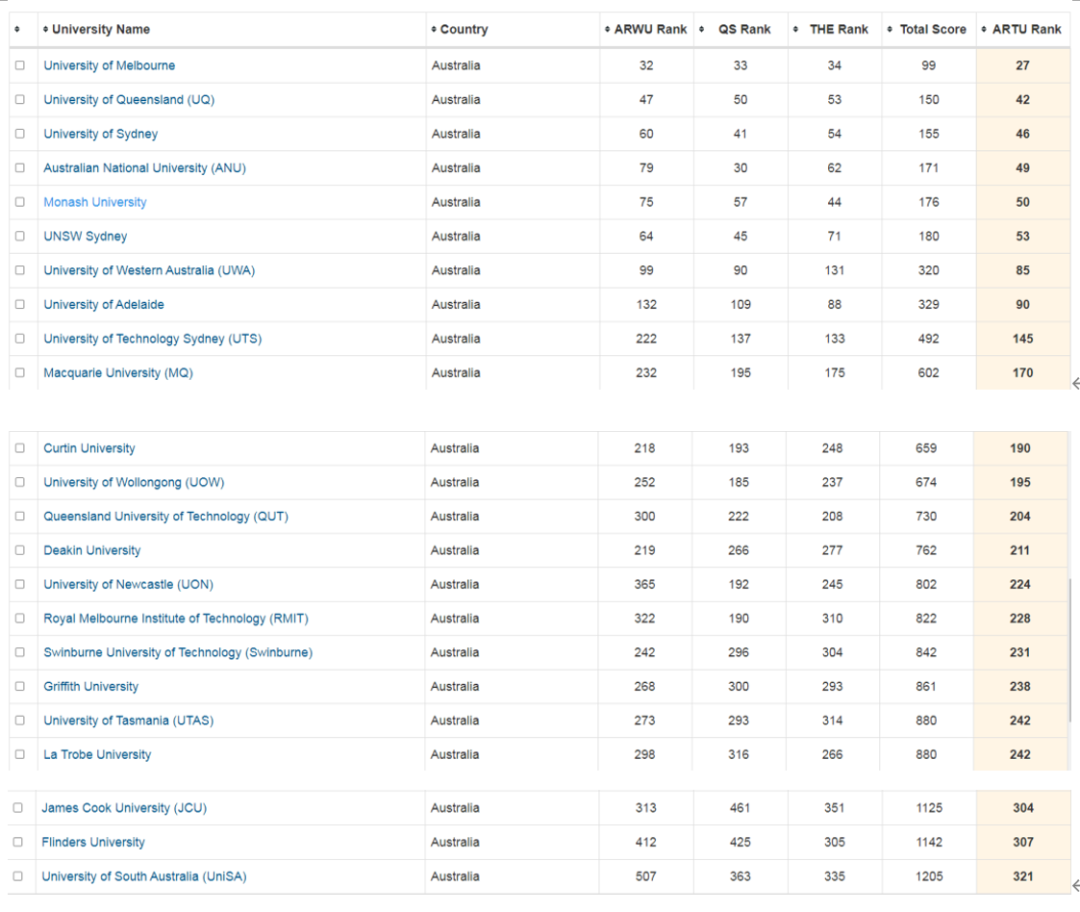 详细澳洲各大学完整排行榜单如下