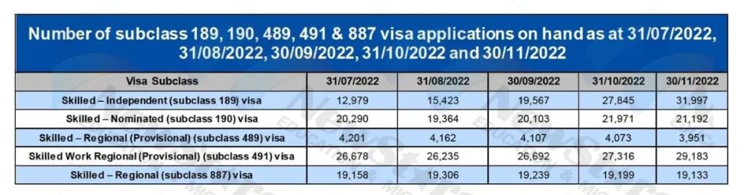 截止到去年11月底的几大类打分制技术移民的签证审理和新递交情况