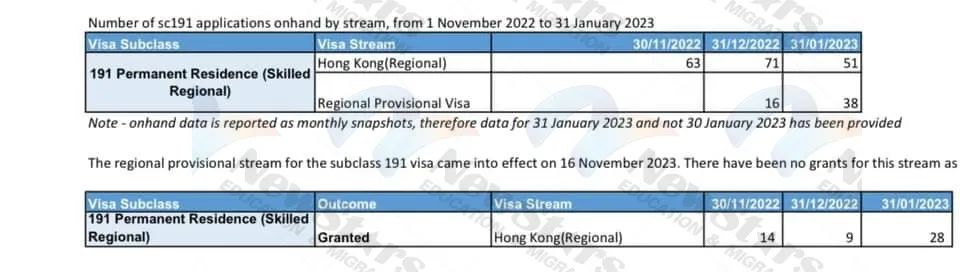 最新的491转191签证数据的官方分享