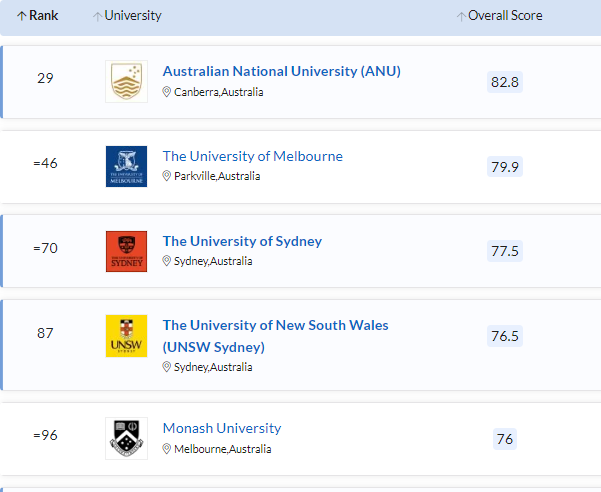 澳洲共有5所大学的自然科学相关专业进入全球前100，