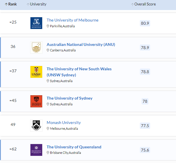 澳洲共有6所大学的社会科学相关专业进入全球前100