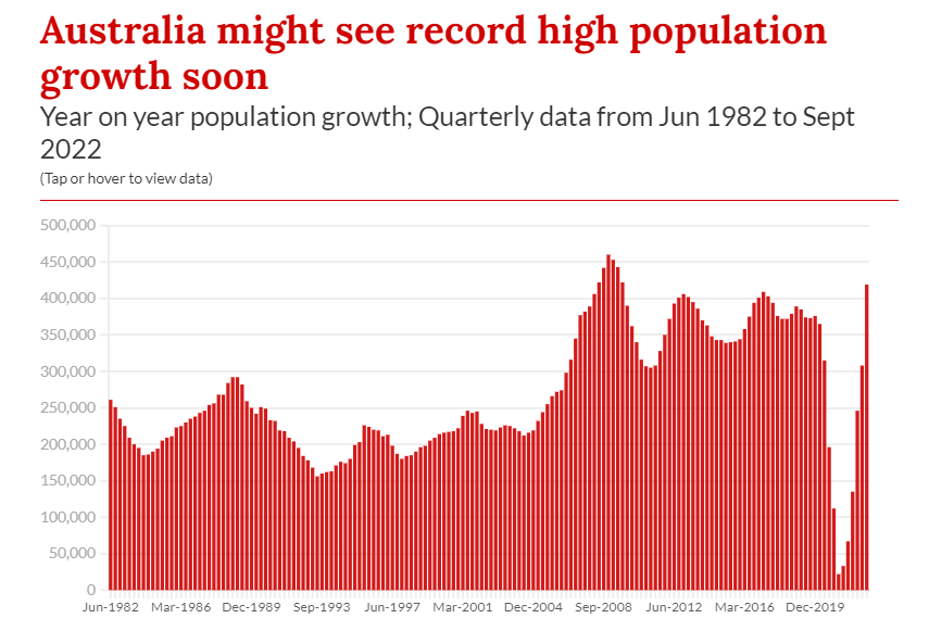 澳洲整体人口增长或很快破纪录
