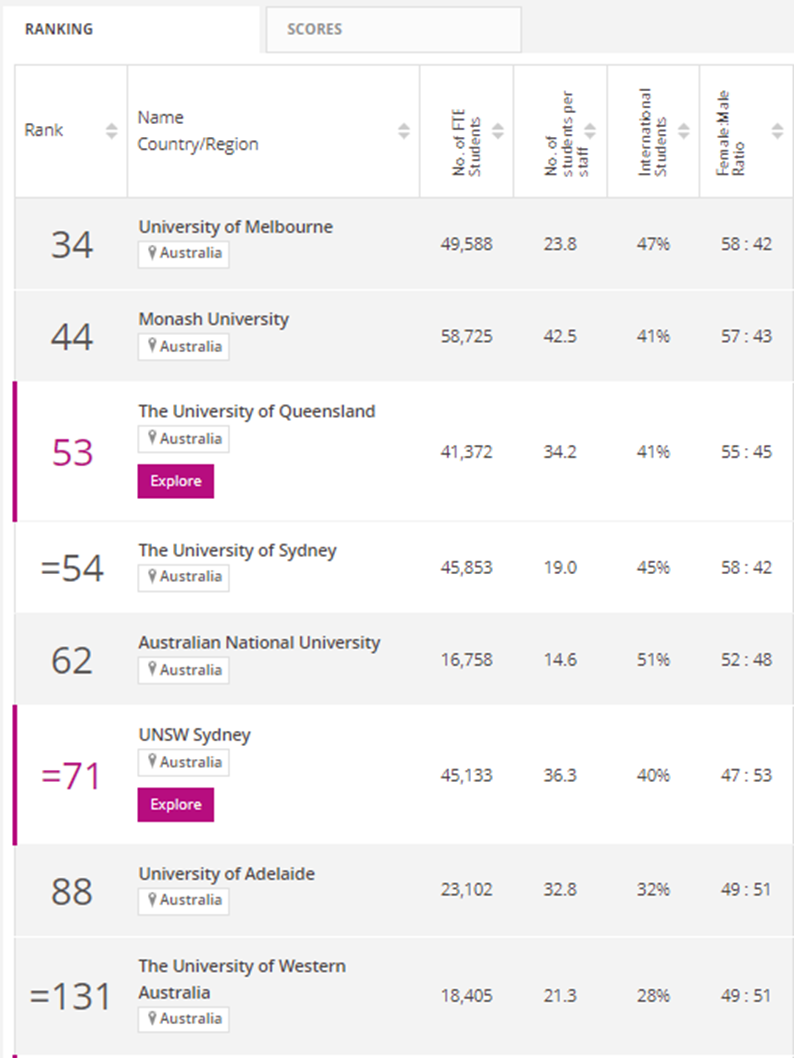 澳洲大学无论是在QS还是Times排名中，八大的竞争力都是备受瞩目