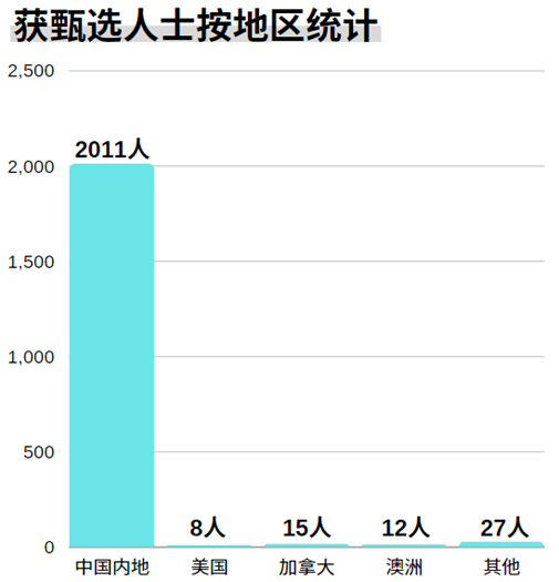 申请人97%是内地人士