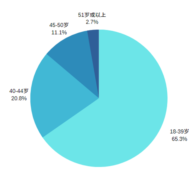 获批申请人的主要年龄阶段