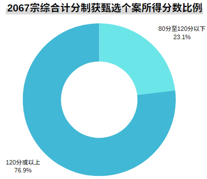 获批分数