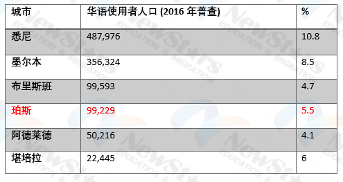 华语使用者数量最高