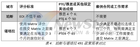 政策对比