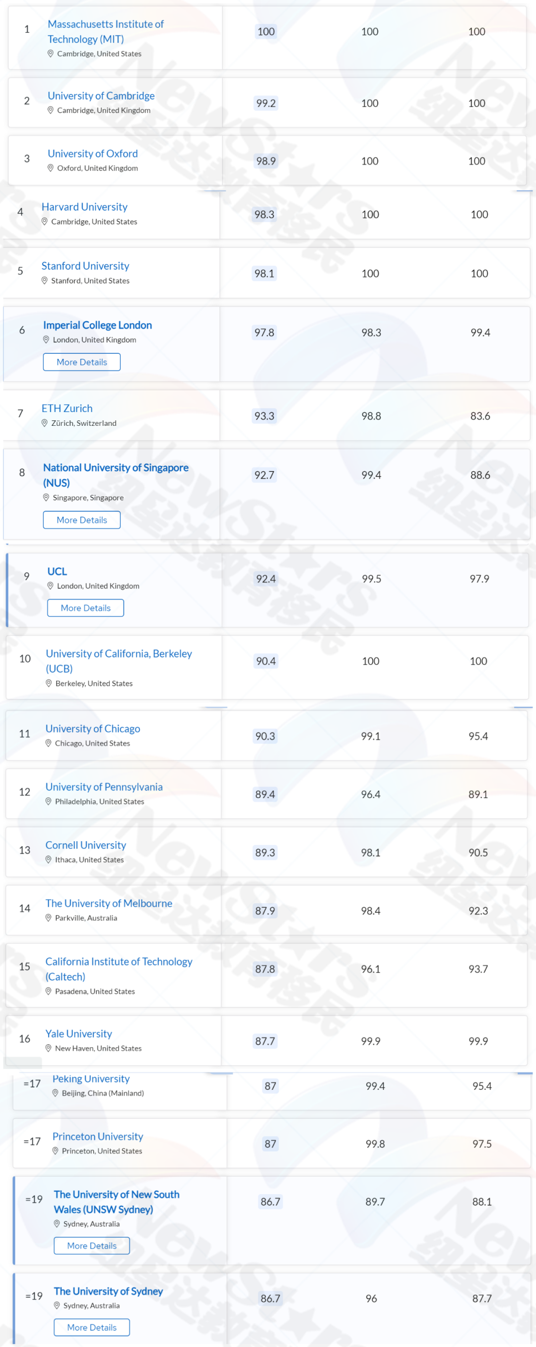 世界前20大学榜单
