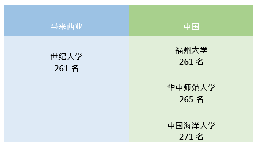 最新排名对比