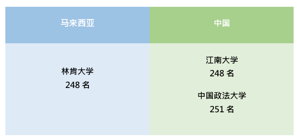 最新排名对比