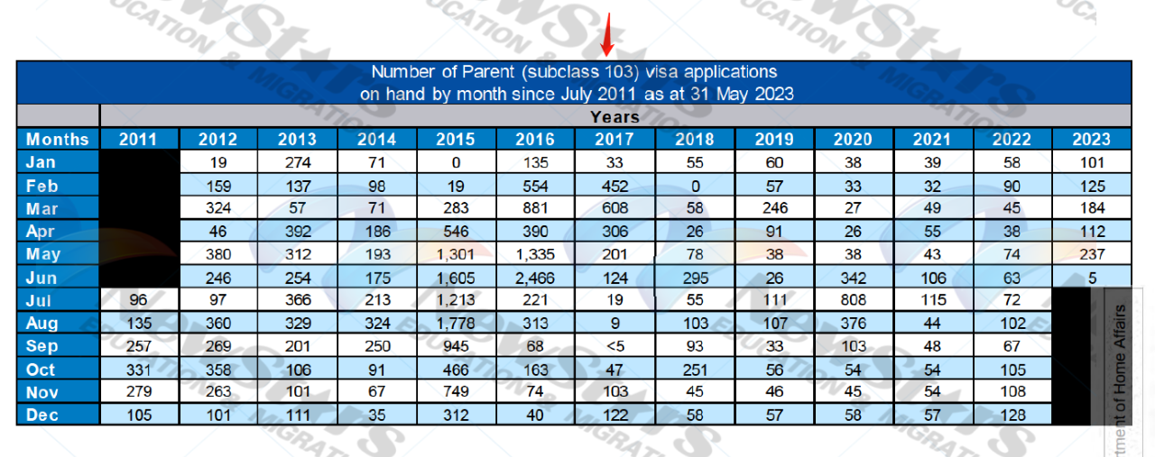 103：2011年7月到2023年5月底每月积压在手上未审理的申请数量