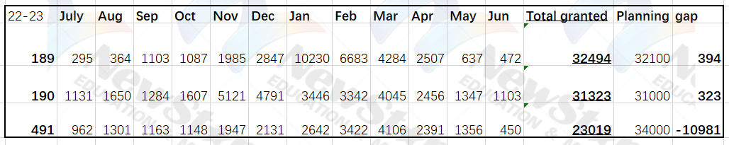  491实际发了23019个，Regional类别剩余10981个配额，因为Regional类别还包括494，按照之前财年的数据会用到几千个的配额，所以不会浪费1万个那么多。但也除非494“突然爆发”，Regional类别估计还是浪费了一小部分的配额