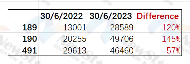 21-22和22-23财年末积压申请数对比