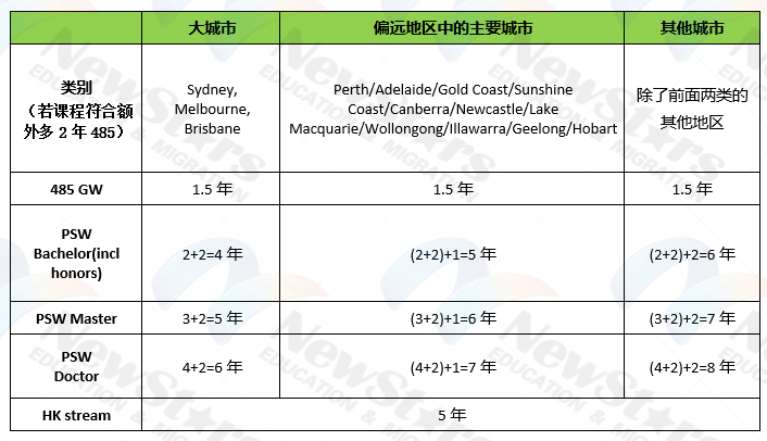 因为目前485的类别较多，到底自己的485签证到底可以有几年有效期就成了一个有意思的问题。那么我们用一张表来搞定这个问题