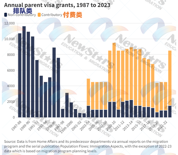 与积压形成鲜明对比的是每财年的父母移民下签数量