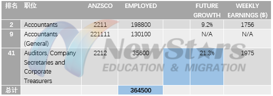 会计在澳洲劳动力市场目前的从业者有近20万，增长势头非常不错，有超过9%，审计更是有超过20%！