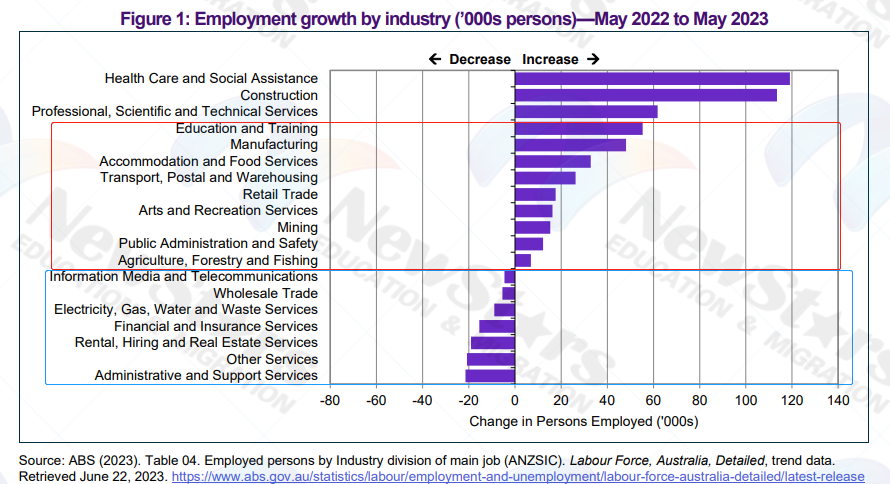 全澳洲劳动力市场整体数据