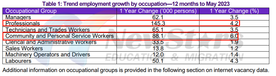 全澳来说就业数量增长最多的是专业类岗位，增加了14.5万个；增长速度最快的是社区和个人服务工作类岗位，6%的增长率。
