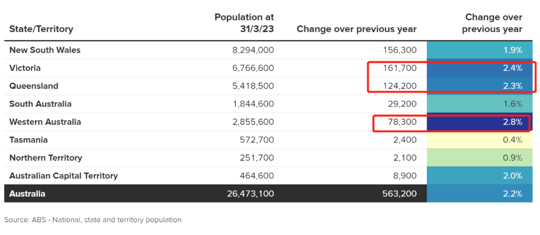 各州整体人口增长