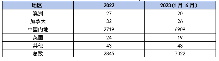 2023年上半年中国香港优才获批数据