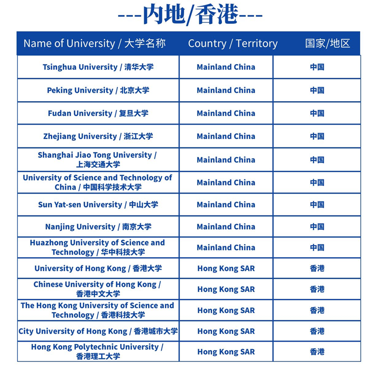 目前高才和优才申请百强院校名单依旧按照2023年的上榜名单排名