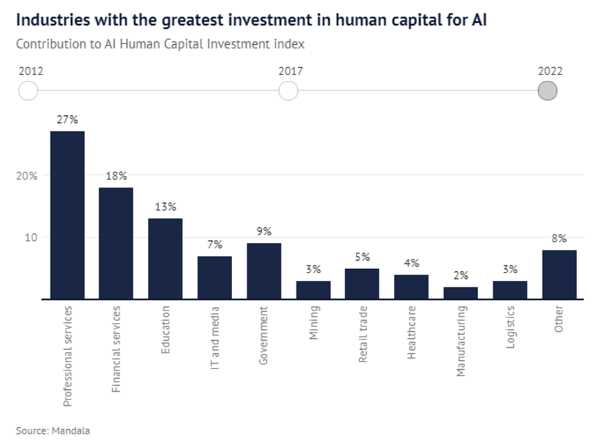 2022年投资AI资本最多的行业