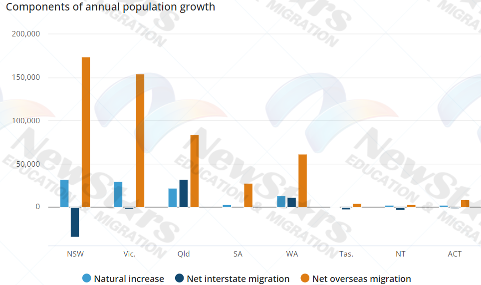 西澳人口增速最快，维州数量最多