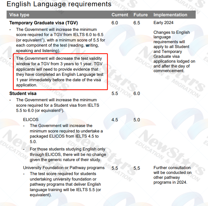 用于申请485TGV的语言成绩有效期将会从现在的3年有效减少到1年有效