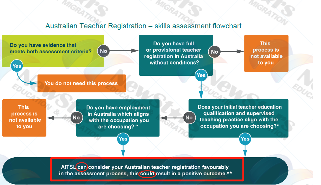澳洲注册教师在AITSL审理职评时是一个积极的因素，可以有助于获得一个通过职评的结果