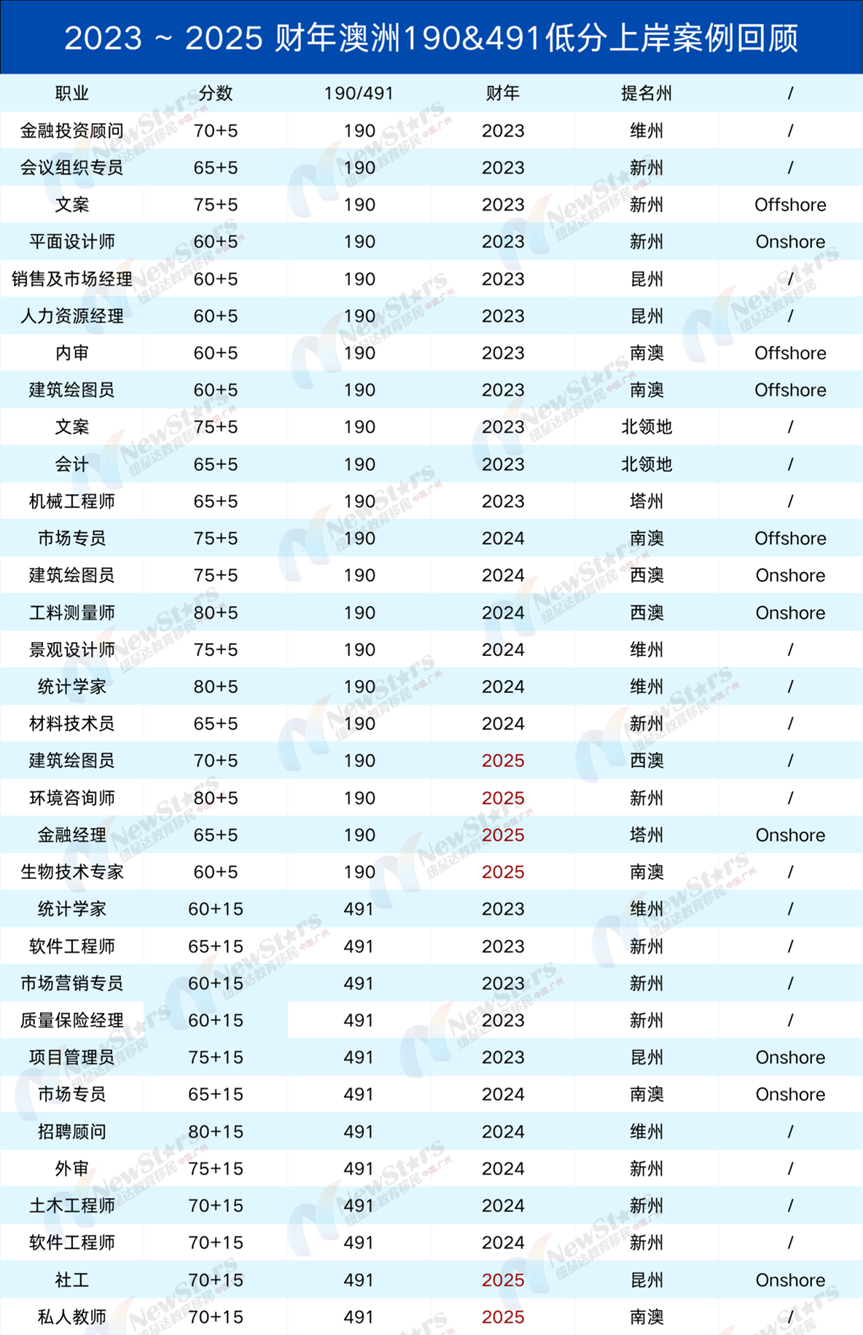 低分获邀