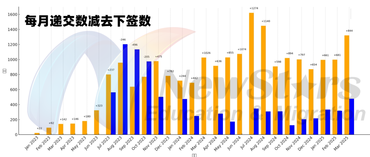 递减
