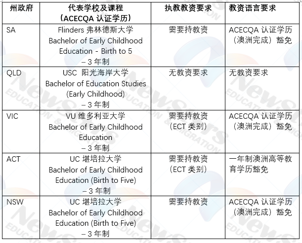 降低幼教要求