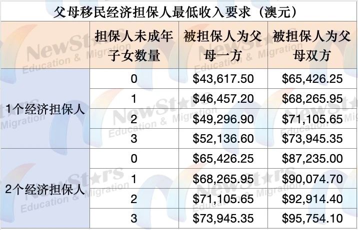 最低收入