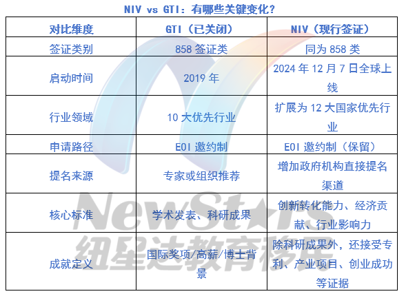 NIV的重点