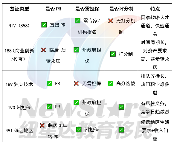 差异