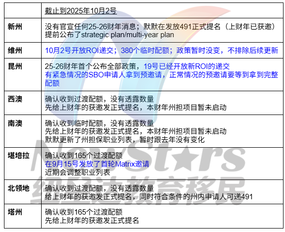 各州的状态