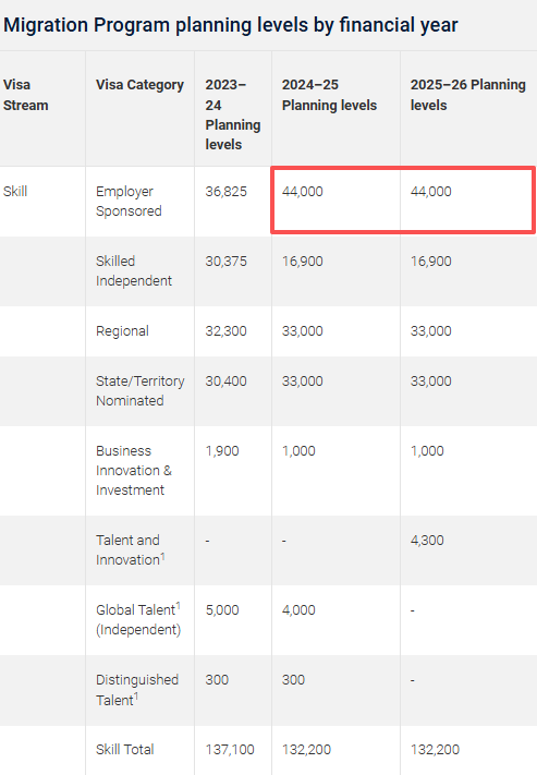 雇主担保移民的配额图