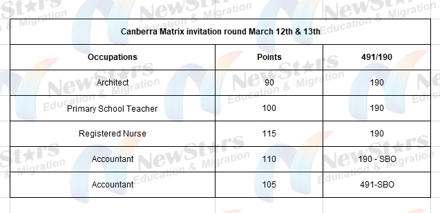 matrix邀请数据图