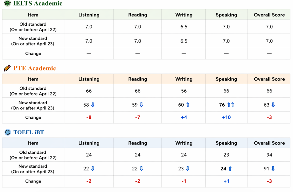 英语要求变化图